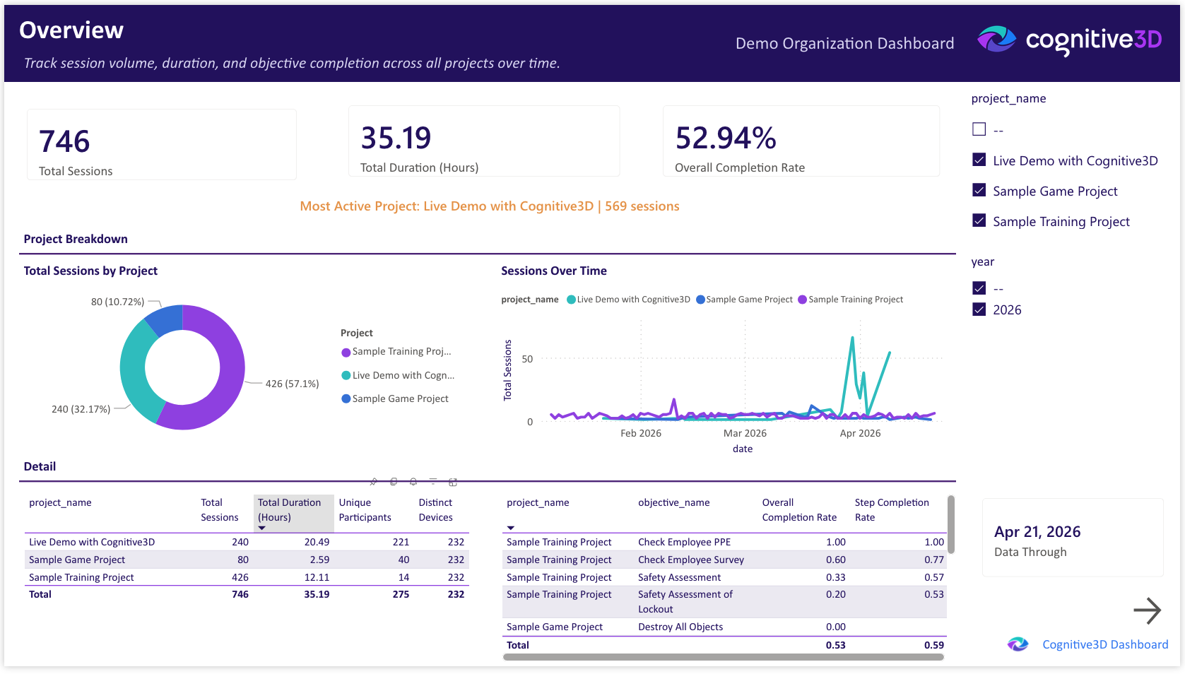 The Overview page of the Power BI Organizational Dashboard