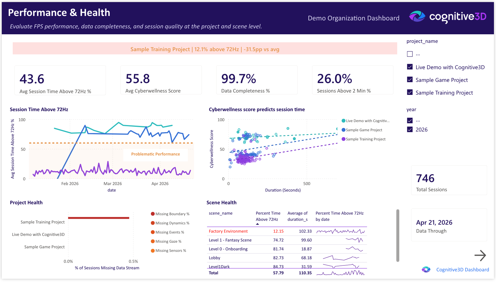 The Performance and Health page of the Power BI Organizational Dashboard