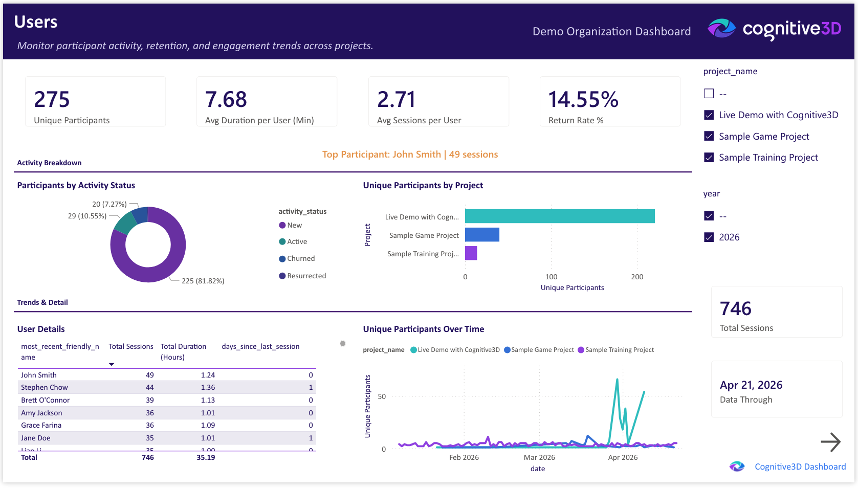 The Users page of the Power BI Organizational Dashboard