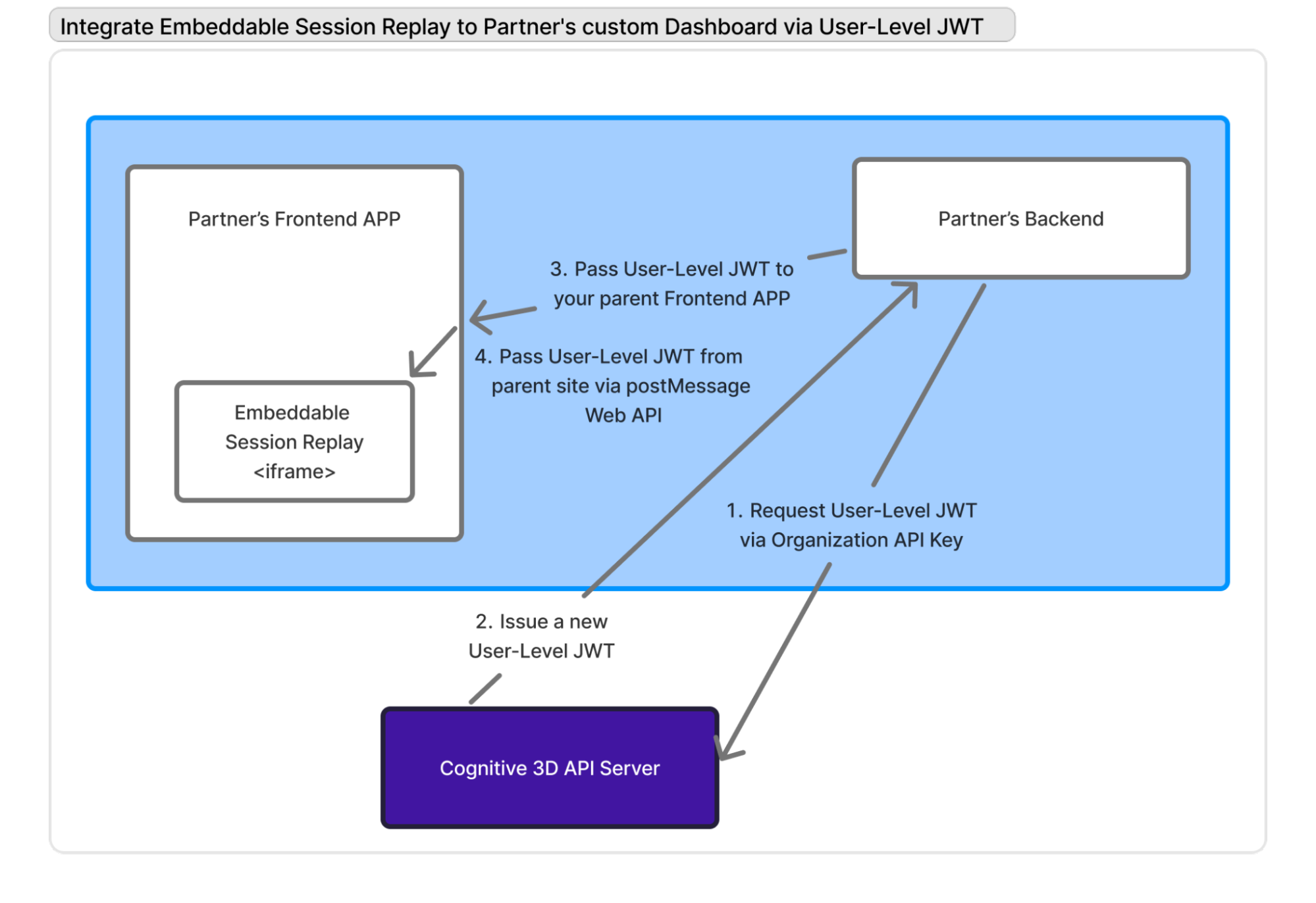 Architecture diagram showing the partner backend requesting a user-level JWT from the Cognitive3D API server, passing it to the partner frontend, which posts it to the Embeddable Session Replay iframe