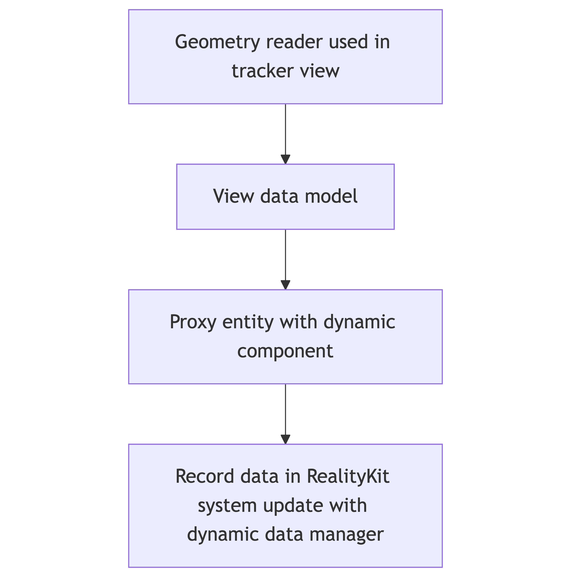 Dynamic Proxy flow chart